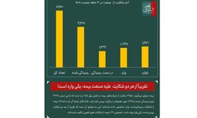 وقتی بیمه‌ها مشتریان را نادیده می‌گیرند