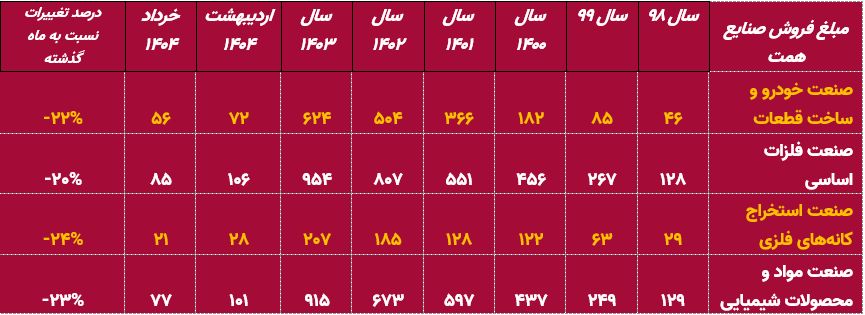 تابستان سیاه برای صنایع مهم بازار؛ جنگ و انرژی کمر بازار را شکست