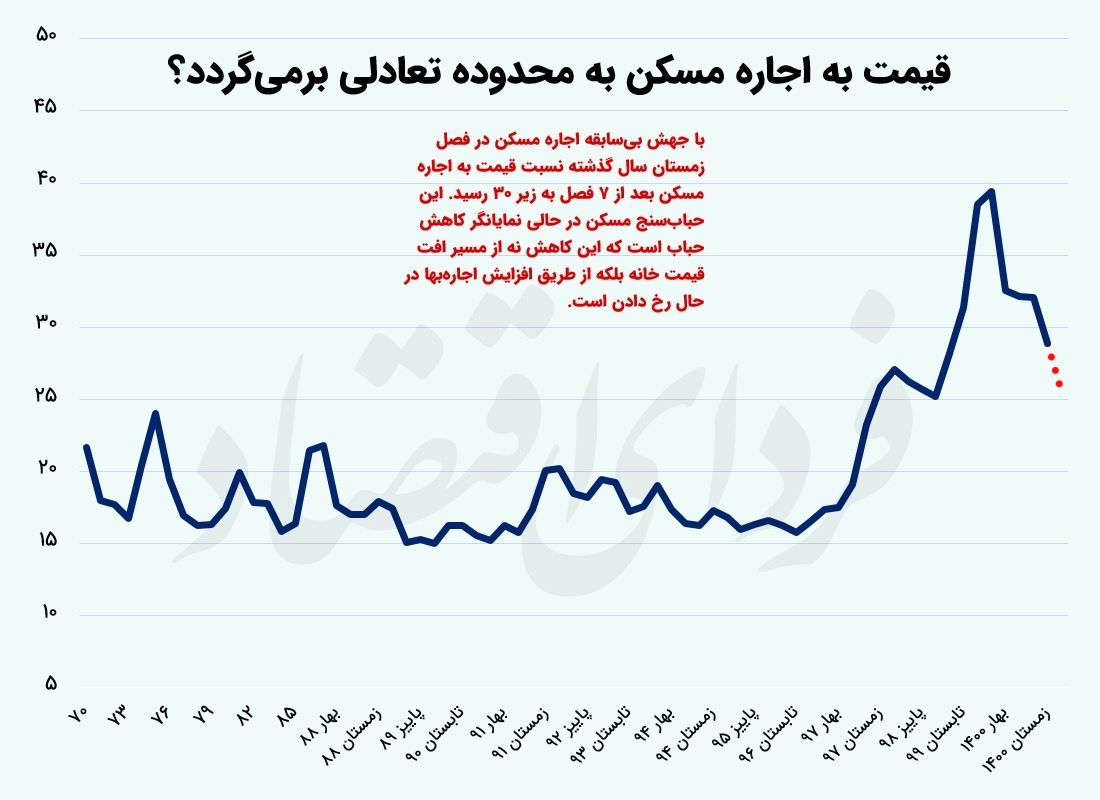 عقب‌نشینی قیمت دلاری مسکن