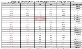 کاهش ۶۰ درصدی معاملات مسکن در تهران