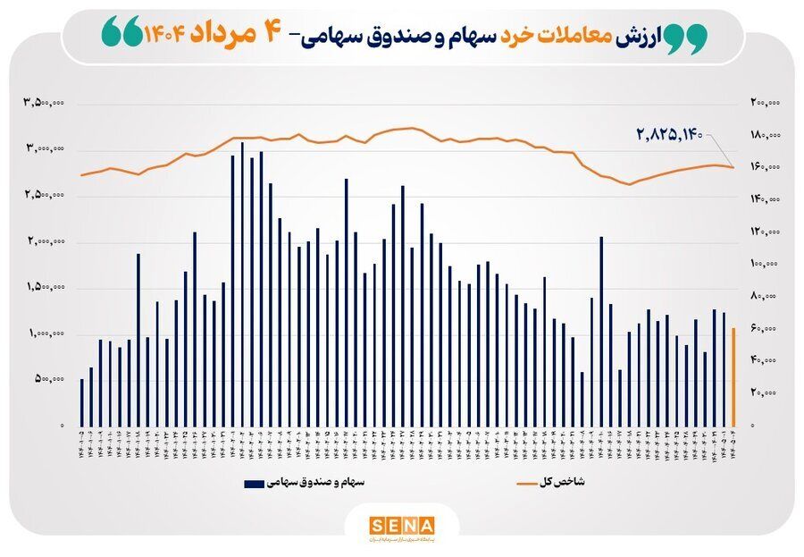 ارزش معاملات خرد سهام در پایان مبادلات امروز از مرز ۶ همت عبور کرد