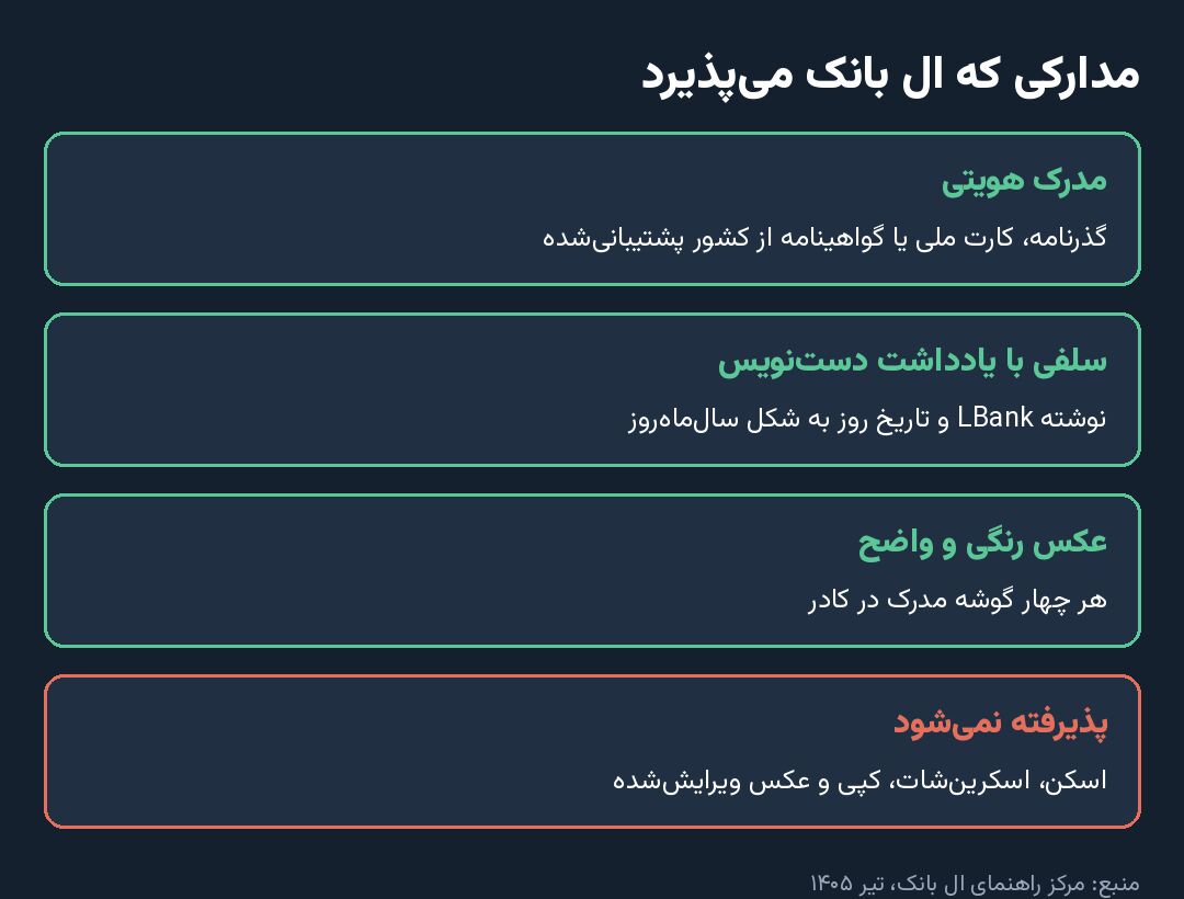 مدارکی که ال بانک برای احراز هویت می‌پذیرد