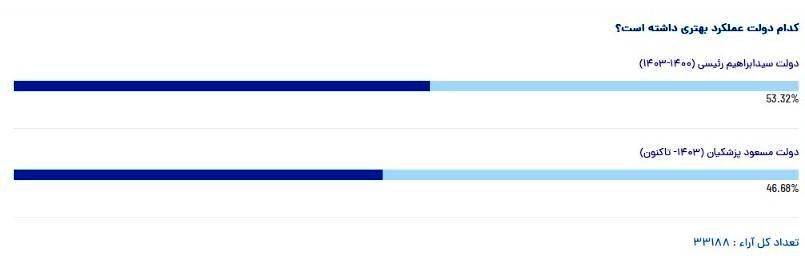 دولت رئیسی موفق‌تر بود یا دولت پزشکیان؟