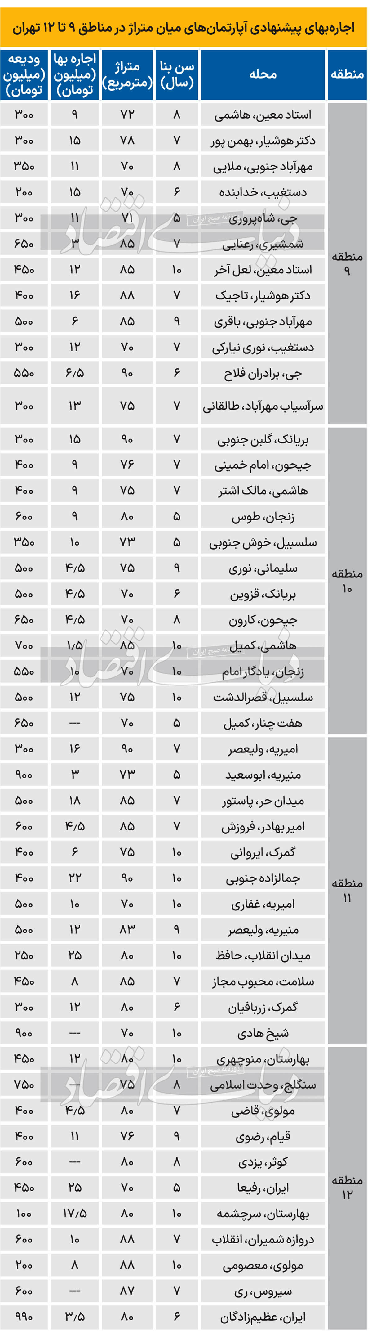 قیمت اجاره خانه در مناطق ۹ تا ۱۲+ جدول
