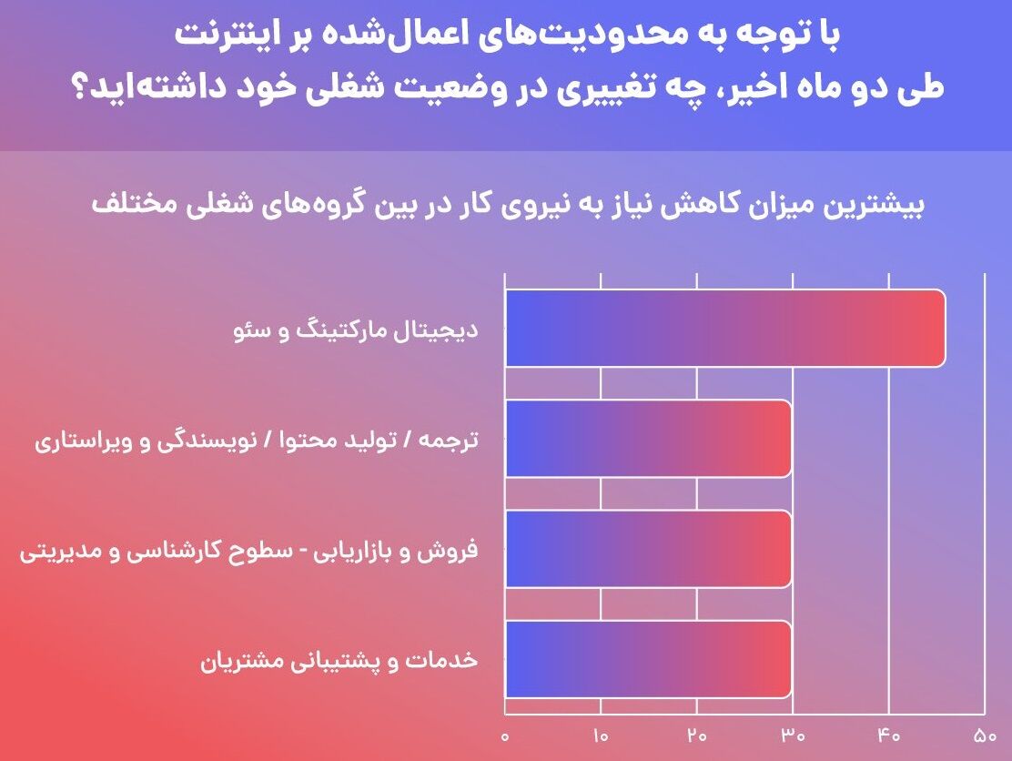بیکاری گسترده در پی محدودیت دوماهه اینترنت ایران / فاجعه بزرگی که کوچک شمرده می شود