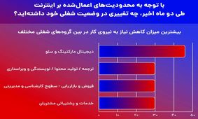 بیکاری گسترده در پی محدودیت دوماهه اینترنت ایران / فاجعه بزرگی که کوچک شمرده می شود
