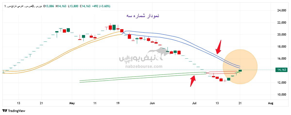 تحلیل تکنیکال صندوق نارنج ۳۱ تیر | صندوق نارنج؛ آماده برای صعود تا سقف تاریخی؟