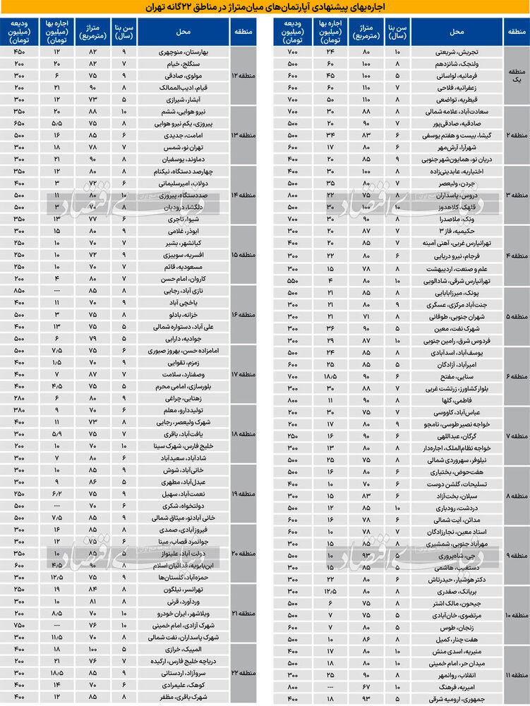 قیمت اجاره آپارتمان در مناطق مختلف تهران 