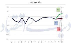 اقتصاد 1405 در سه سناریو