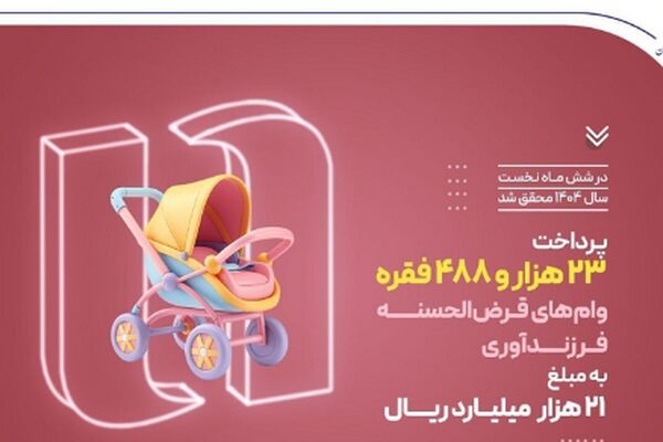 پرداخت ۲۳ هزار وام فرزندآوری توسط بانک صادرات ایران در نیمه نخست سال ۱۴۰۴
