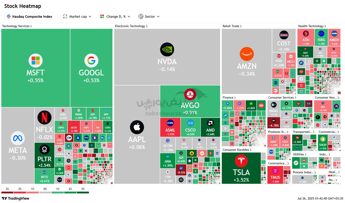 نبض بورس‌های جهانی در ۳ مرداد | صعود وال‌استریت در سایه افت بورس‌های آسیایی