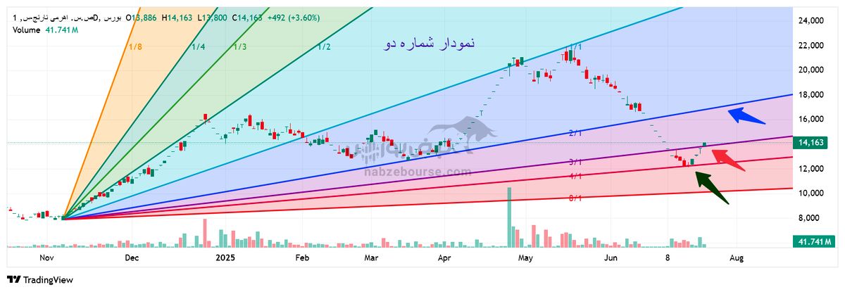 تحلیل تکنیکال صندوق نارنج ۳۱ تیر | صندوق نارنج؛ آماده برای صعود تا سقف تاریخی؟
