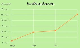 افزایش 108 درصدی سود خالص بانک سینا