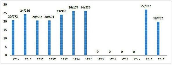 خودرو‌های وارداتی چند؟