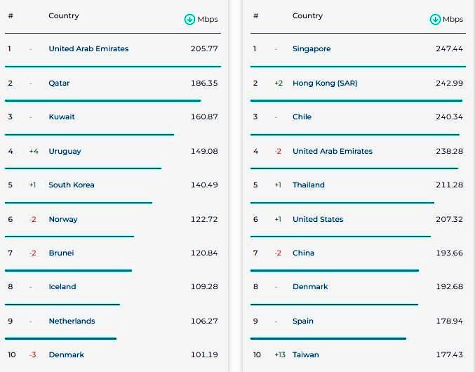 سریع‌ترین اینترنت ثابت و موبایل جهان ژوئیه 2023