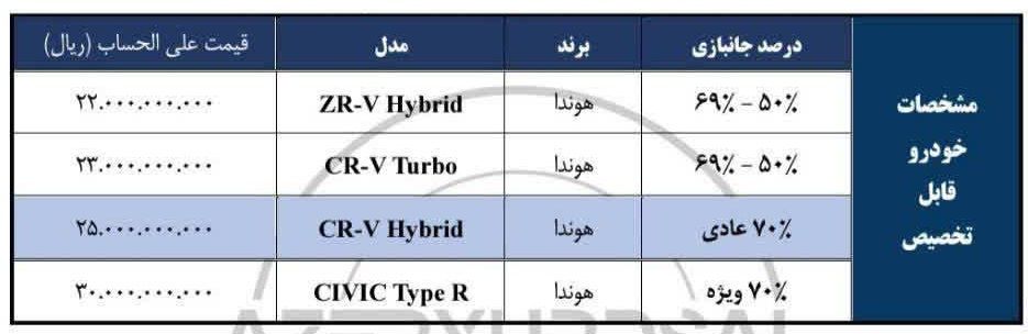 قیمت خودروهای هوندا وارداتی ویژه جانبازان اعلام شد