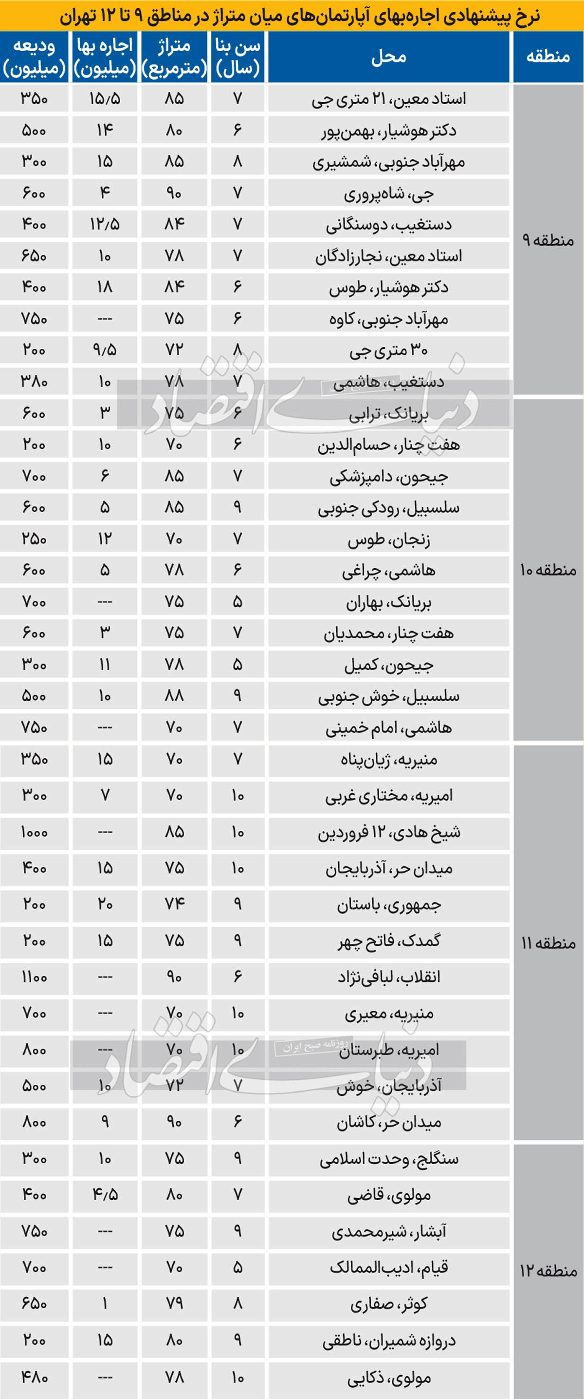 هزینه اجاره خانه در مناطق 9 تا 12 تهران+ جدول
