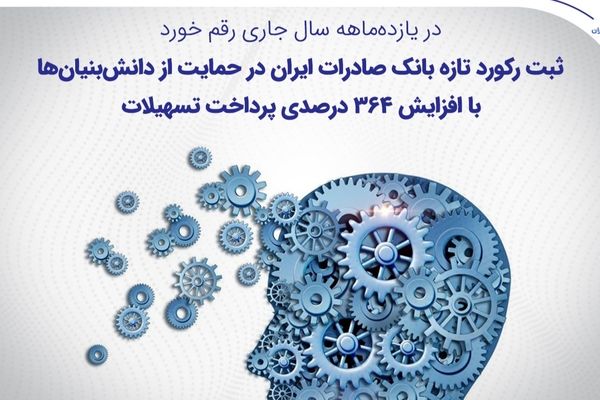 ثبت رکورد تازه بانک صادرات ایران در حمایت از دانش‌بنیان‌ها با افزایش ۳۶۴ درصدی پرداخت تسهیلات