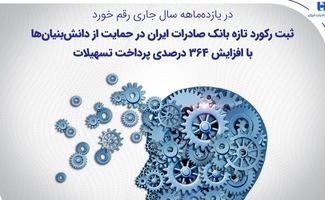 ثبت رکورد تازه بانک صادرات ایران در حمایت از دانش‌بنیان‌ها با افزایش ۳۶۴ درصدی پرداخت تسهیلات