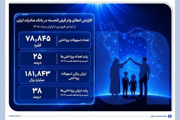 افزایش اعطای وام قرض‌الحسنه در بانک صادرات ایران/ تداوم روند صعودی در حمایت از مشاغل خانگی