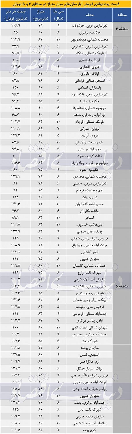 قیمت جدید آپارتمان در مناطق 4 و 5 تهران 