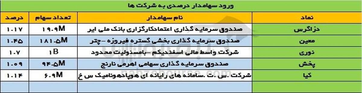 رصد تحرکات سهامداران عمده در ۳۱ تیر ۱۴۰۴