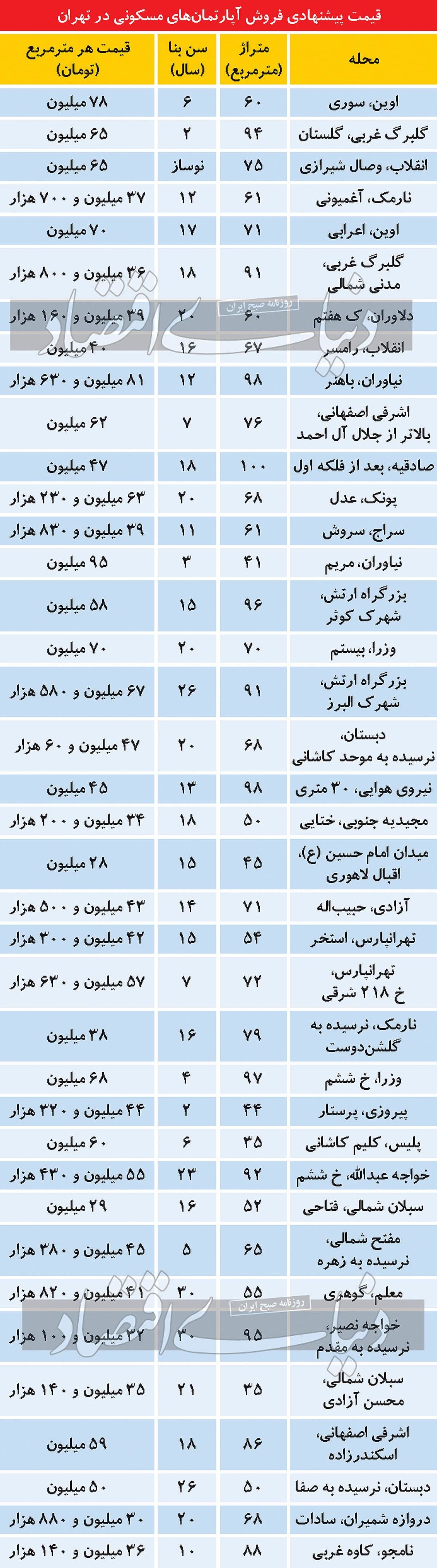 قیمت کدام آپارتمان‌ها مقطوع است؟